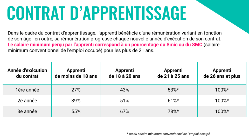 CONTRAT D'APPRENTISSAGE - Rémunération