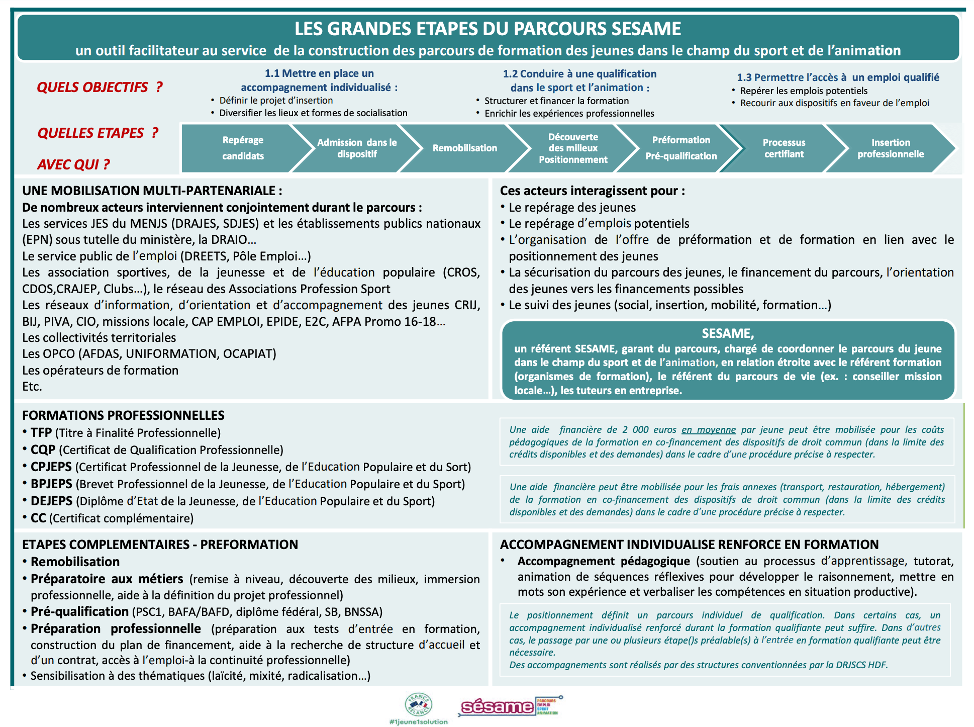 ETAPES DU DISPOSITIF SESAME ETAPES DDU