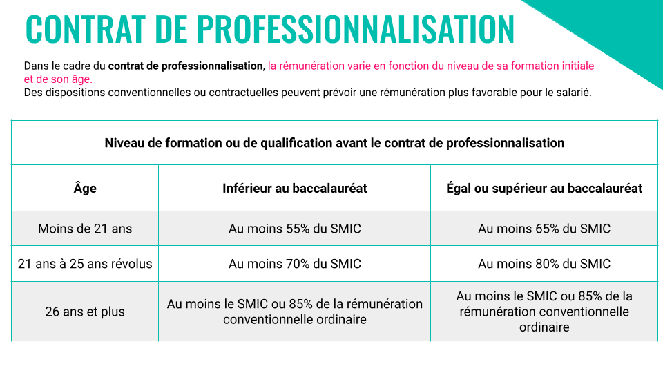 CONTRAT DE PROFESSIONNALISATION - Rémunération